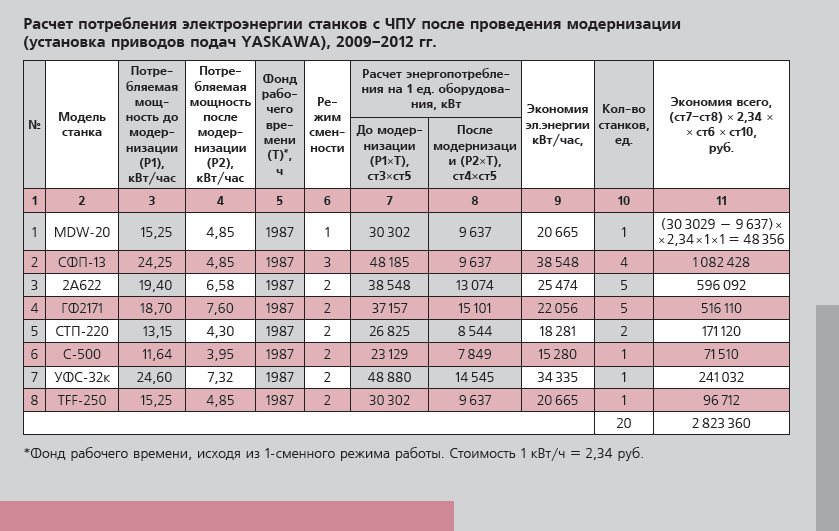 КоСПА расчет потребления электроэнергии при переходе на привода YASKAWA Расчет потребления электроэнергии.png
